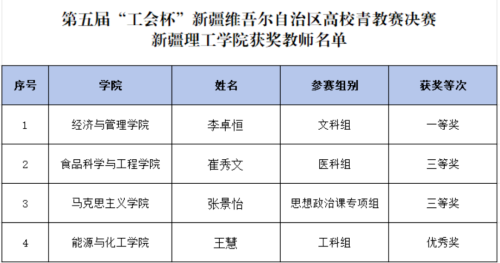 喜报！新疆理工学院4名教师参加第五届“工会杯”全区高校青教赛决赛斩获佳绩