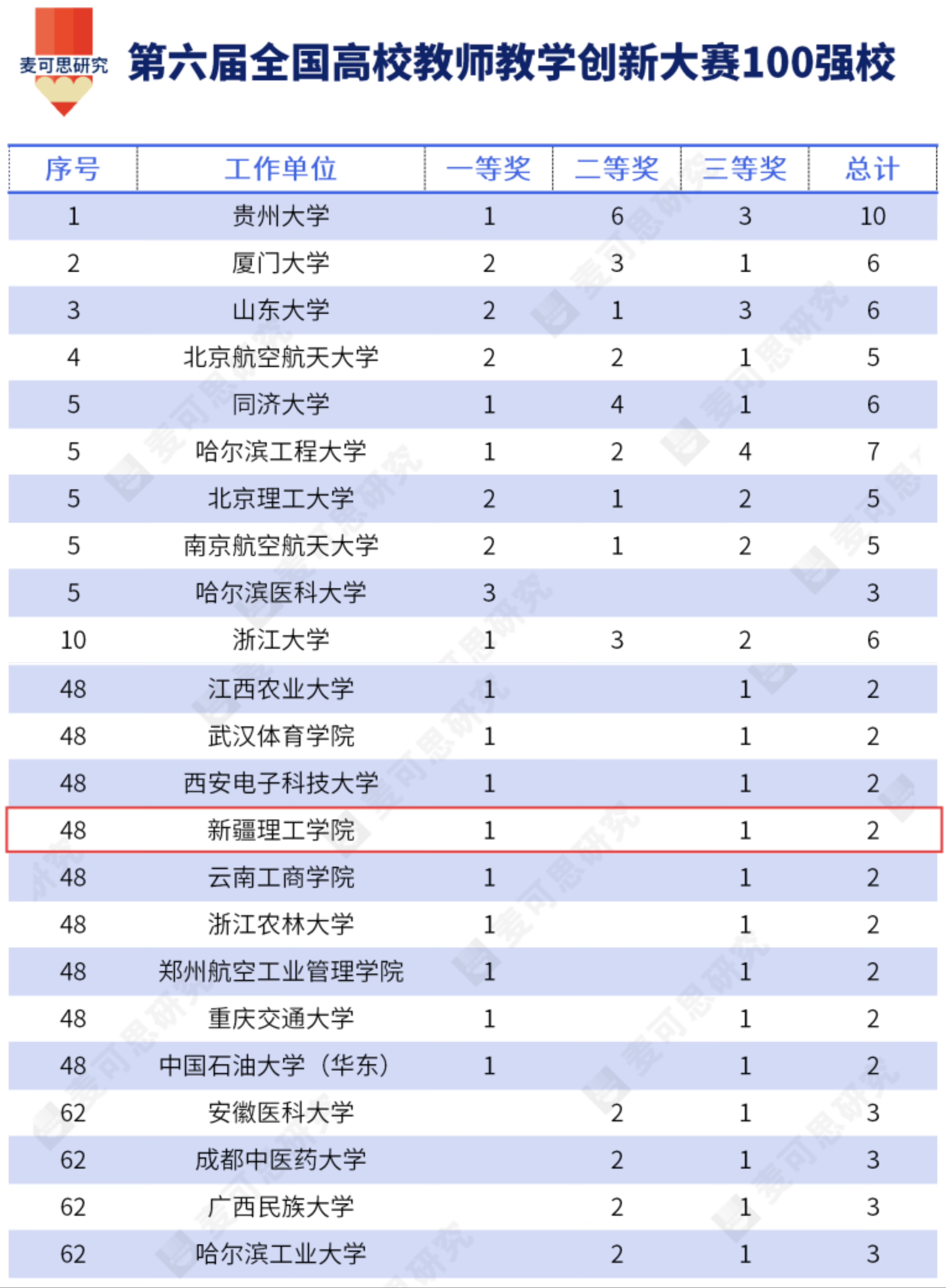 位列全疆之首！新疆理工学院教师教学竞赛排名跃居全国第48位 连续跻身百强榜