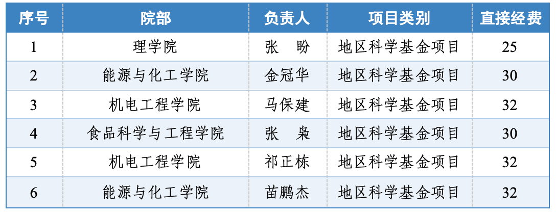 立项数量翻倍！资助经费翻倍！新疆理工学院2026年国家自然科学基金再创佳绩！