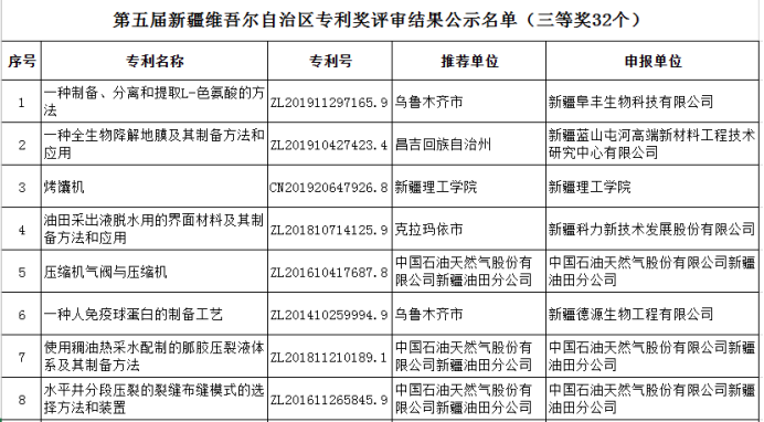 喜报！我校机电工程学院教师艾力·如苏力喜获“第五届新疆维吾尔自治区专利奖”三等奖