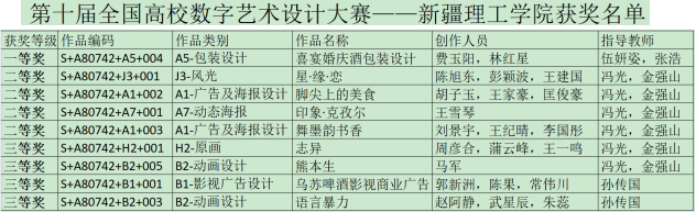 喜报！新疆理工学院在全国高校数字艺术设计大赛中斩获佳绩