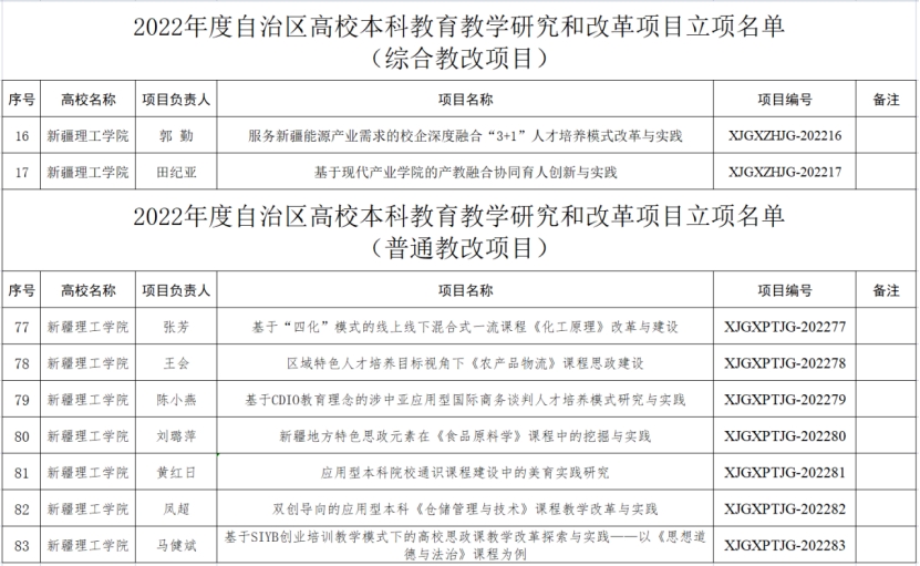 我校9项课题喜获2022年度自治区高校本科教育教学研究和改革项目立项